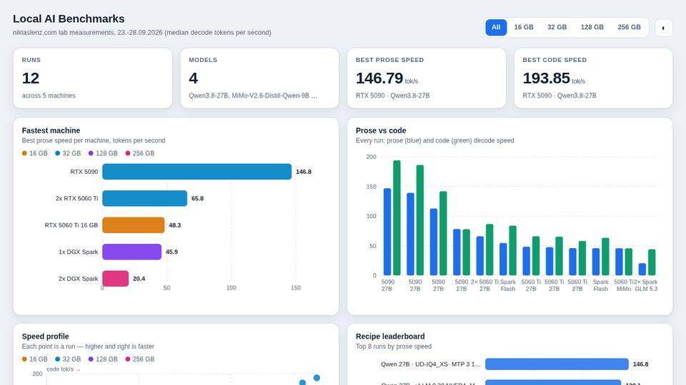 Dashboard built by Qwen3.8 27B