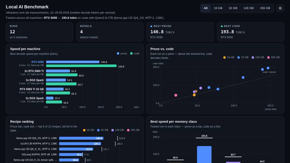 Dashboard built by Qwen3.8 27B