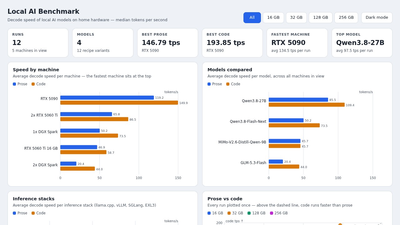 Dashboard built by Mia's TensorFold recipe