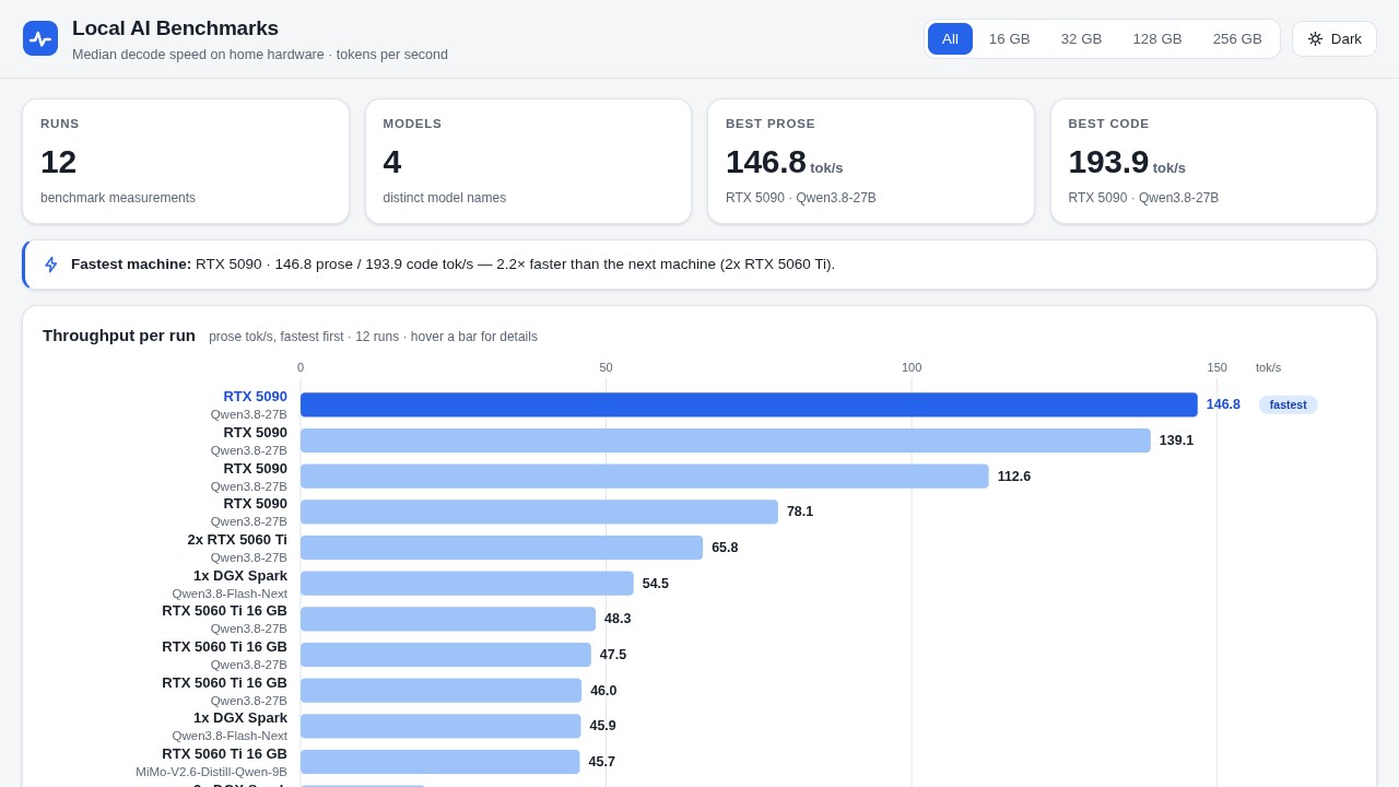 Dashboard built by Mia's NVFP4 recipe
